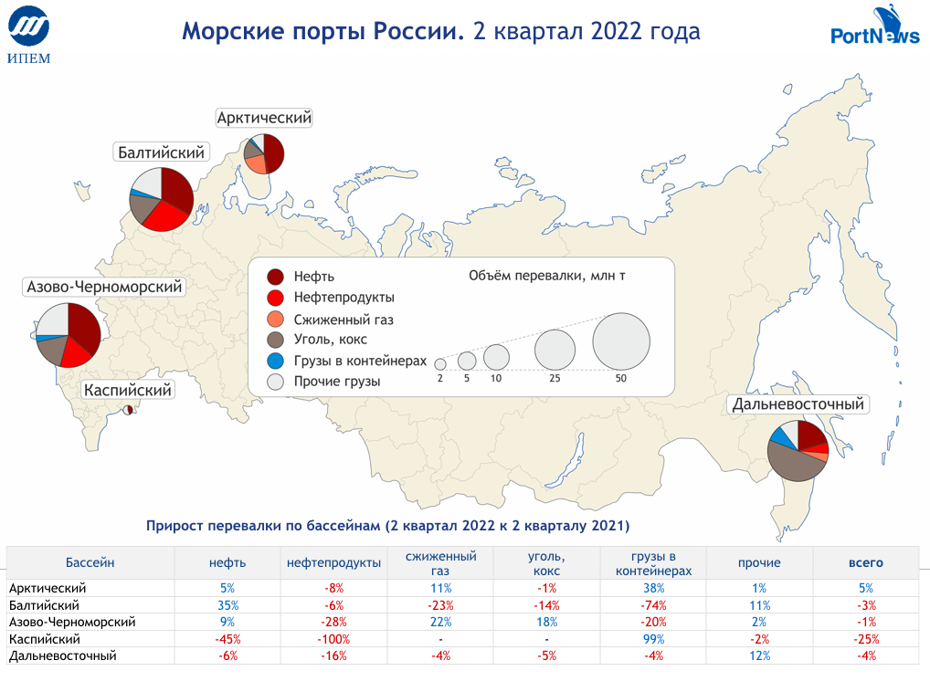 results of russian ports in q2'2022: infographics and analytics – portnews iaa